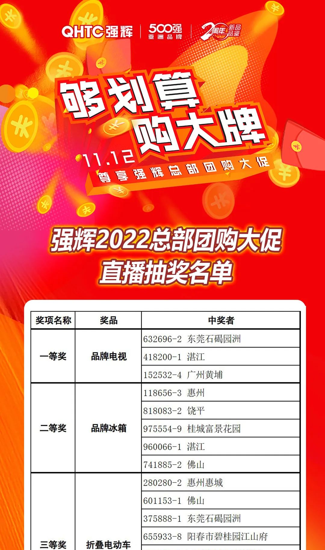 “夠劃算·購大牌”強(qiáng)輝團(tuán)購活動(dòng)中獎(jiǎng)名單公布！(圖11)