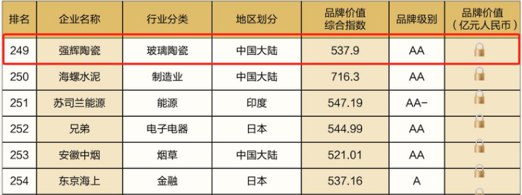 連續五年！強輝再次榮登“亞洲品牌500強”榜單(圖6)